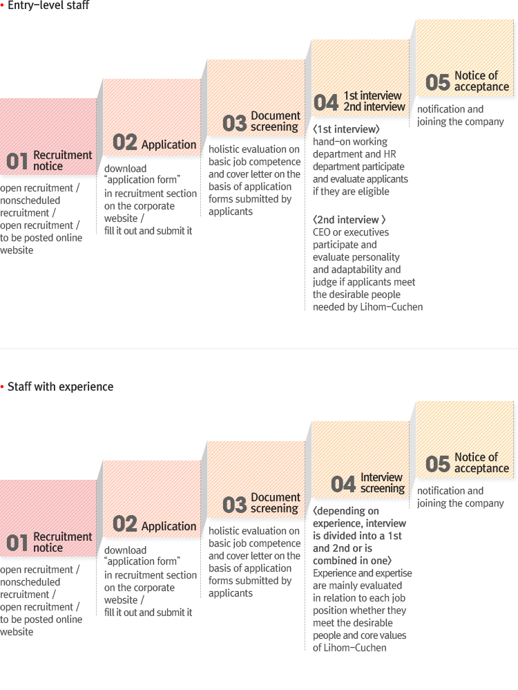 Procedure of hiring entry-level staff/staff with experience