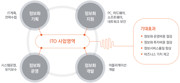 IT 아웃소싱