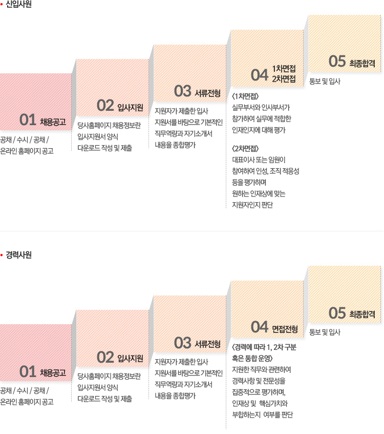 신입사원, 경력사원 채용절차